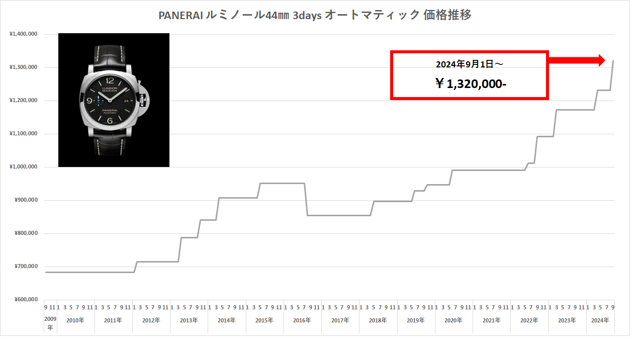 パネライ＿価格